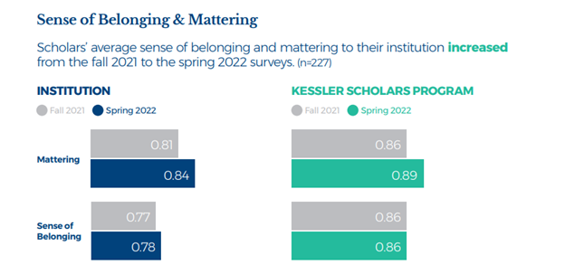 Scaling Up: Kessler Scholars Collaborative Grows Footprint